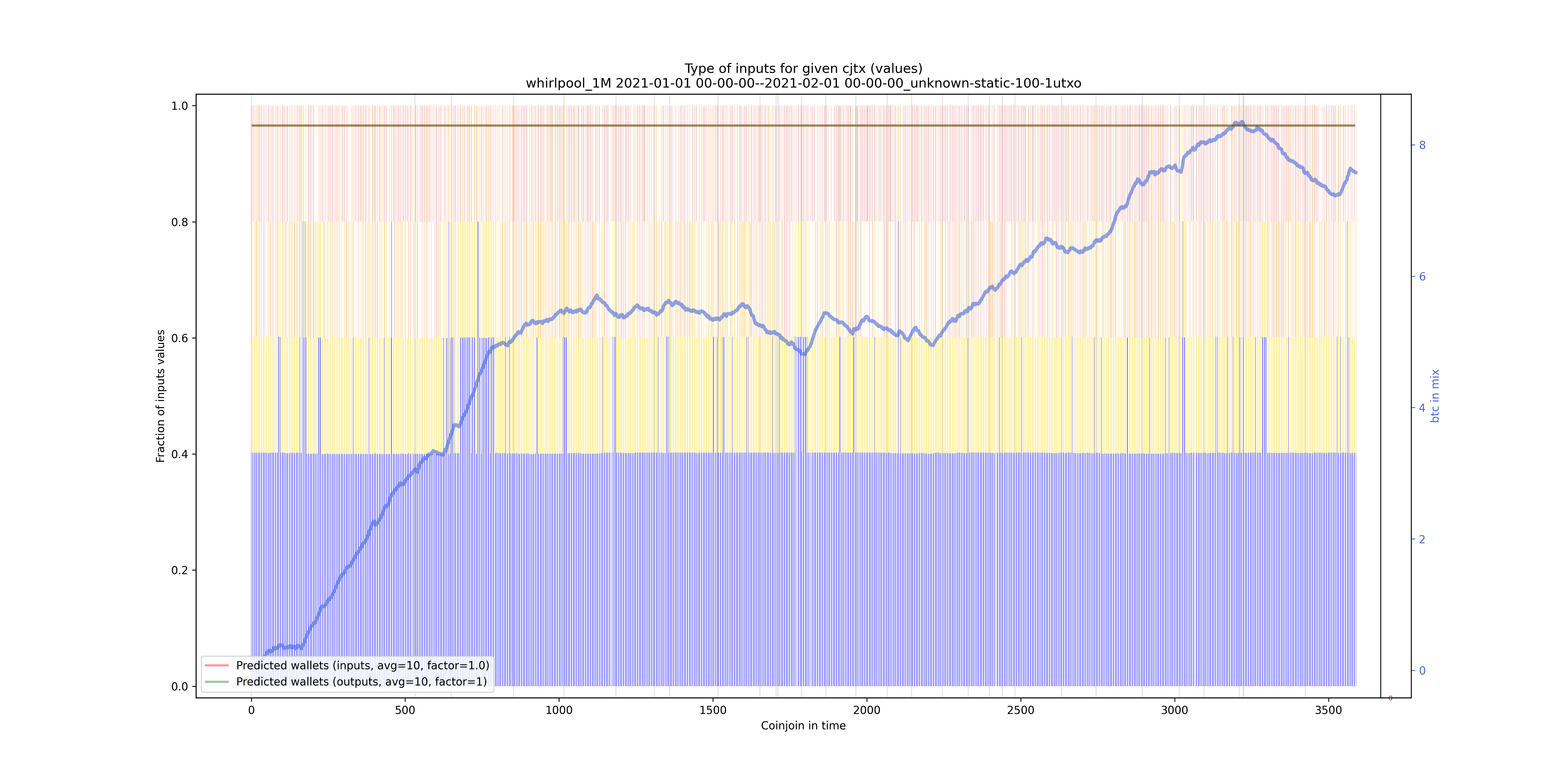 /whirlpool_1M/2021-01-01 00-00-00--2021-02-01 00-00-00_unknown-static-100-1utxo/whirlpool_1M_input_types_values_norm.png